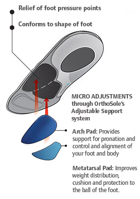Orthosole insoles