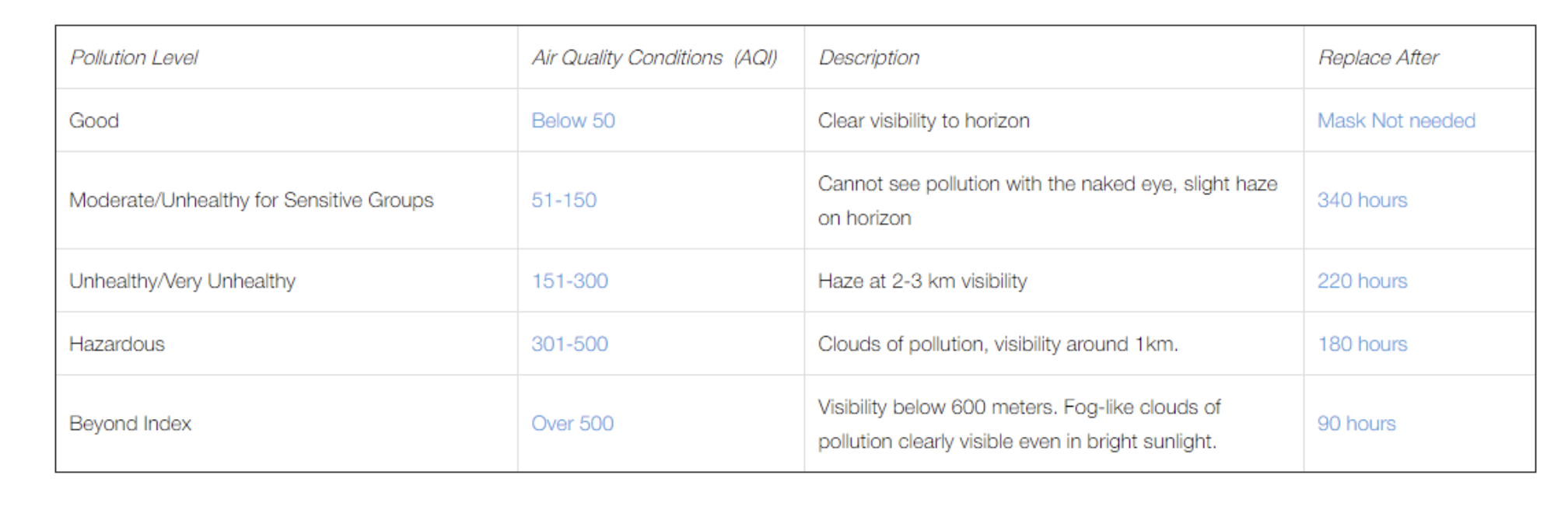 Cambridge Mask Pollution Level Table